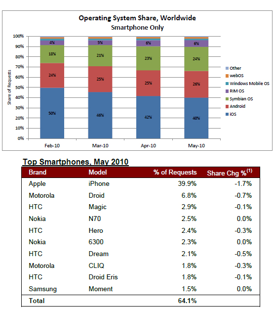 Worldwide Stats 2010